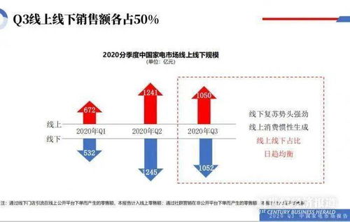 大屏電視等高端產品銷售火爆,三季度中國家電市場增長1.6