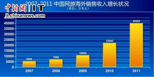 對外文化貿易進入機遇期 網游等增長迅速