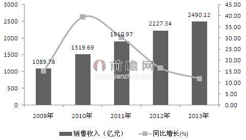 和技術水平從低到高,行業規模從小到大,已經形成了產品門類基本齊全