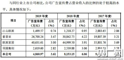 夢天家居闖關ipo 木門類產品銷售收入下滑 劉德華每年代言費超千萬