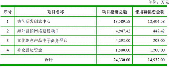 德藝文創薪酬低于福建人均工資 實控人3年分紅4千萬