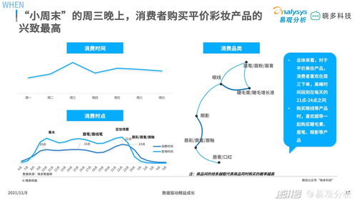平價彩妝中唇妝產品銷售亮眼,定妝產品增長迅猛