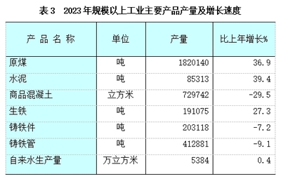 晉城市城區(qū)2023年國民經(jīng)濟(jì)和社會發(fā)展統(tǒng)計公報