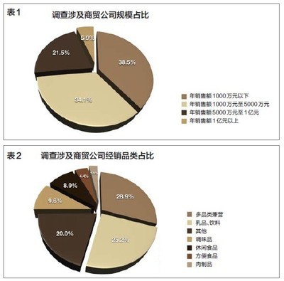 增長、期待、信心--2012 年上半年食品商貿(mào)公司經(jīng)營狀況調(diào)查-行業(yè)速遞-行業(yè)資訊-中國食品招商網(wǎng)