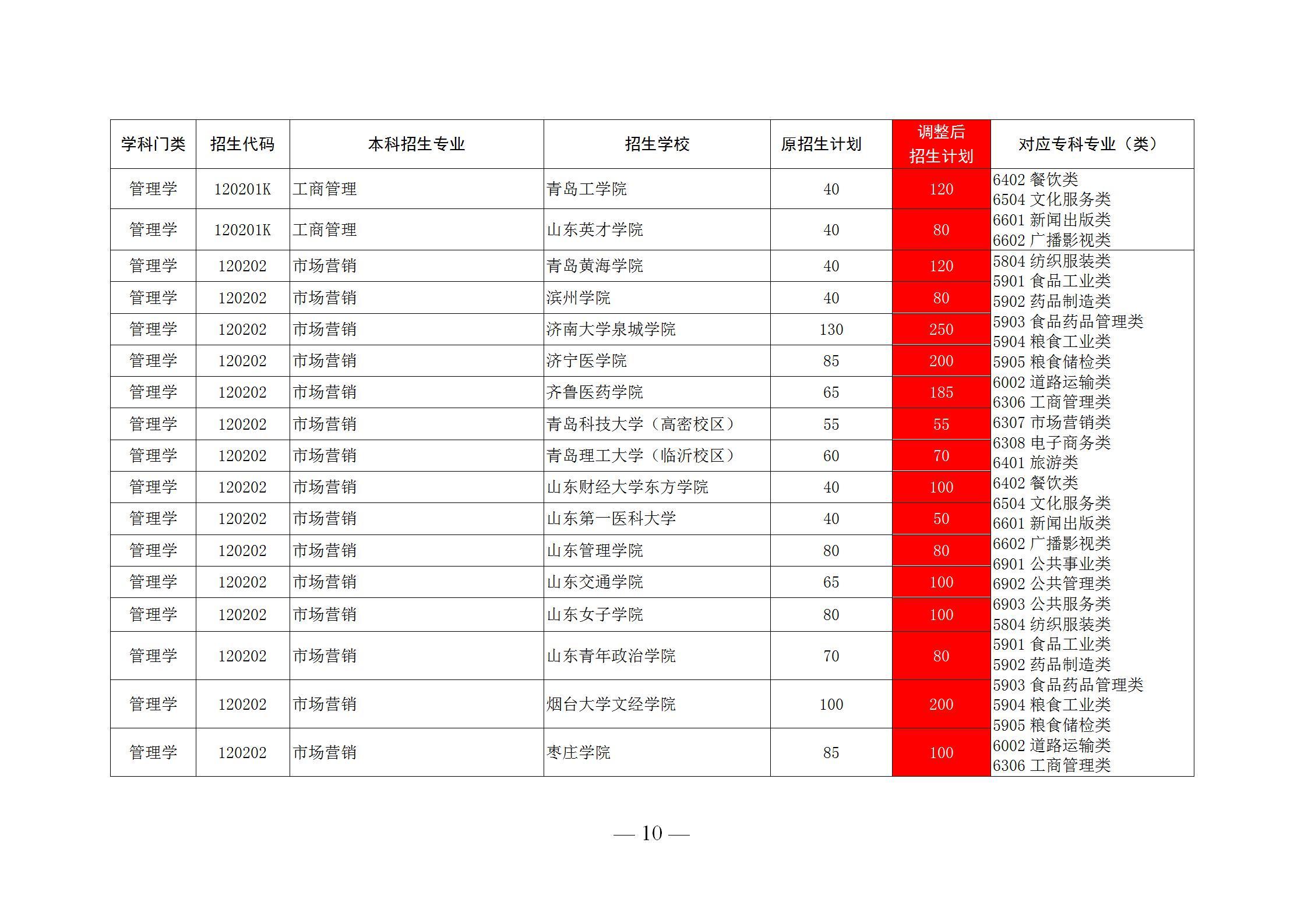 2020山東前十專科學校排名,錄取后可以升全日制本科