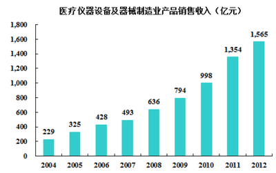 近年來我國醫療器械產業整體規模發展勢頭迅猛