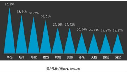 (baidu)國產品牌好感度榜單出爐 華為排第一_世嘉論壇_XCAR 愛卡汽車俱樂部