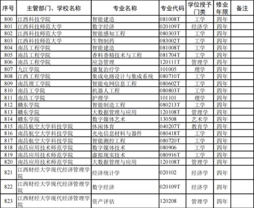 家有考生的趕緊來看!江西高校本科專業新增46個、撤銷74個!