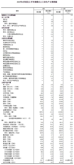 三大門類均增長!2023年上半年規模以上工業增加值增長3.8%