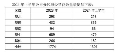 高端產品銷售下滑,酒鬼酒未來將發力大眾價格帶及低度市場