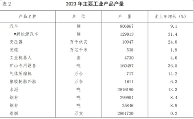 2023年沈陽市國民經濟和社會發展統計公報
