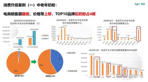 蒙牛老年高端產品營收增長9倍,中老年消費品市場趨勢不變,創新機會涌現