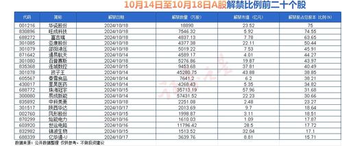 注意 下周超400億元解禁來襲 附名單