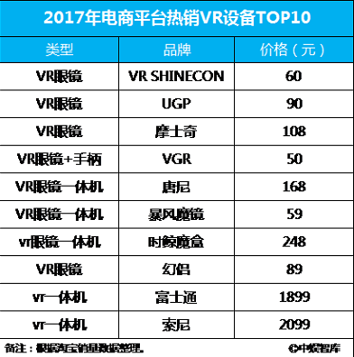 2017年VR設備銷售收入4億元,同比增長28.2%