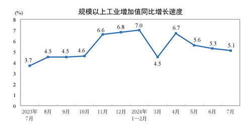 國家統計局 7月社會消費品零售總額同比增速較上月加快,高技術制造業增加值呈現兩位數增長