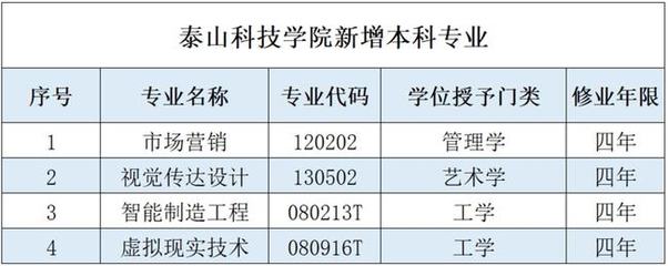 上新!泰山科技學院獲批新增四個本科專業