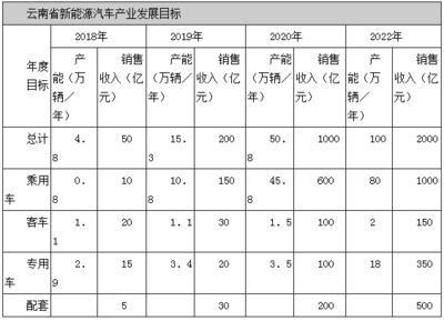 云南:2020年形成年產動力電池10Gwh能力