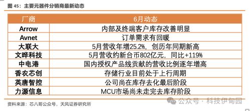 中國區(qū)5月半導(dǎo)體銷售額同比增24 ,關(guān)注三星智能戒指產(chǎn)品進展