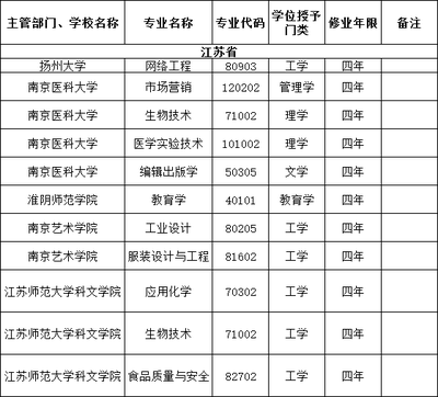 江蘇省內(nèi)高校新增、撤銷專業(yè)大盤點!你的專業(yè)還好嗎?