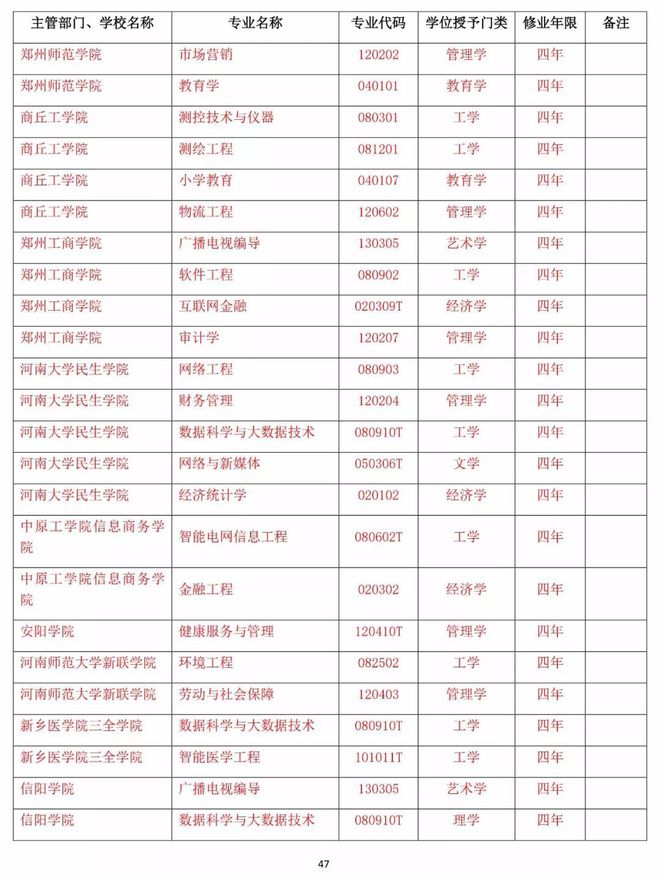 最新名單!河南高校新增140個本科專業(yè),撤銷13個本科專業(yè)