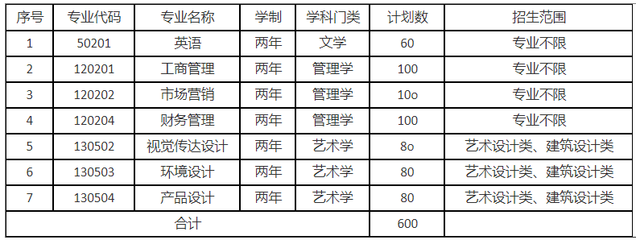 2022年安徽信息工程學(xué)院專升本招生計劃!