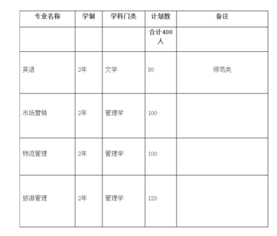 皖西學(xué)院2018年普通專升本招生計劃