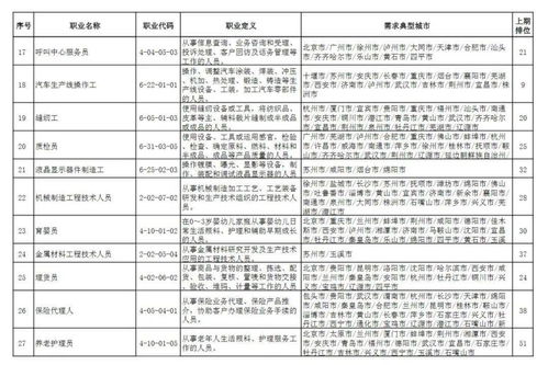 全國最缺工100個職業(yè)排行公布,有沒有你中意的工作