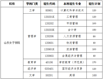 山東專升本招生院校之山東女子學(xué)院分析