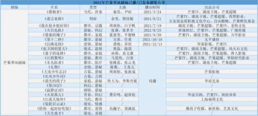 2021年愛奇藝、芒果tv、優酷三大視頻平臺劇場化運營復盤