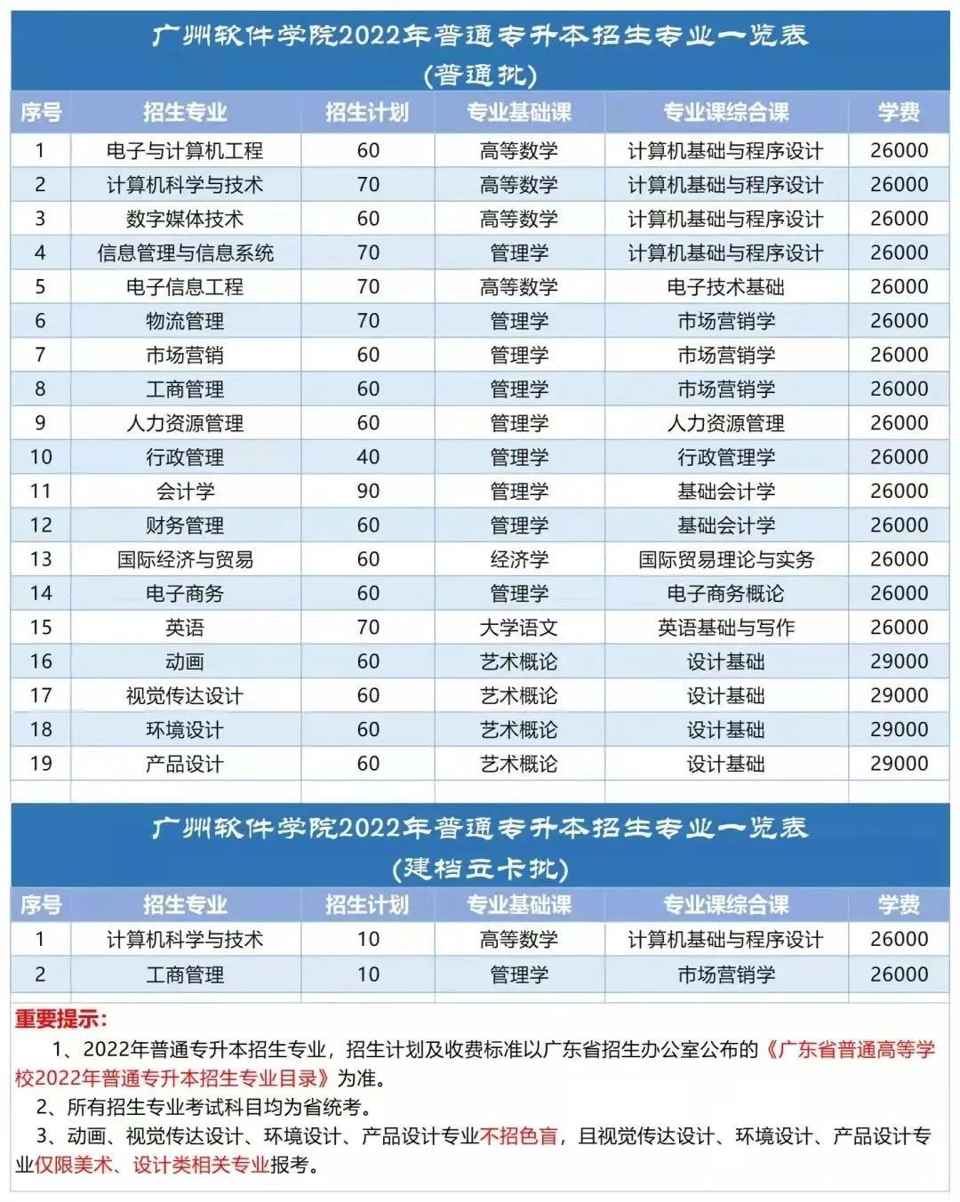 「22專插本」各學科門類最低控制分數線多少?