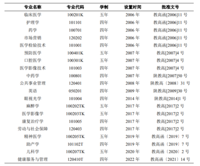 4.本科學科情況、專業(yè)設置