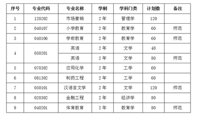 關(guān)于公布滁州學院2020年專升本招生計劃的通知