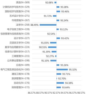 高校本科畢業(yè)生專業(yè)就業(yè)率排名 工科門類最高_專業(yè)與就業(yè)_高考報考-查字典高考網(wǎng)