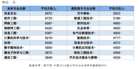 填報志愿必看!這類專業(yè)工資最高.