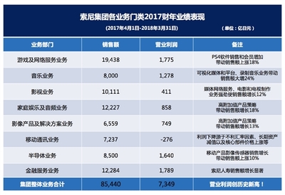 姨夫笑了!索尼發(fā)布2017財(cái)年業(yè)績(jī):營(yíng)業(yè)利潤(rùn)創(chuàng)歷史新高