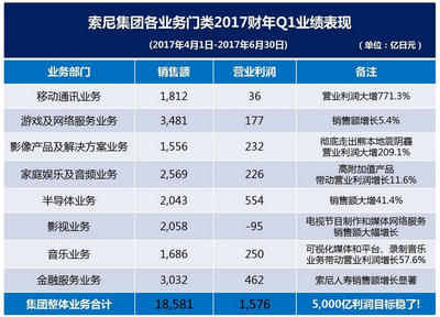 索尼2017財(cái)年一季度業(yè)績(jī)快報(bào):凈利潤(rùn)同比增長(zhǎng)282.1%