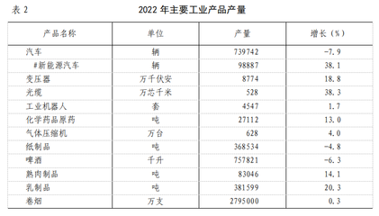 2022年沈陽(yáng)市國(guó)民經(jīng)濟(jì)和社會(huì)發(fā)展統(tǒng)計(jì)公報(bào)