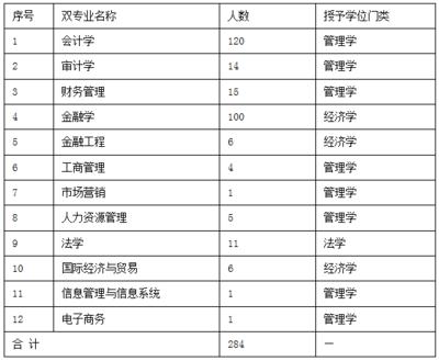 關(guān)于公布2015級(jí)修讀雙專(zhuān)業(yè)學(xué)生名單的通知-浙江財(cái)經(jīng)大學(xué)經(jīng)濟(jì)學(xué)院