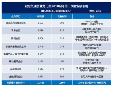 索尼財(cái)報(bào)公布:游戲業(yè)務(wù)最賺錢(qián),移動(dòng)業(yè)務(wù)預(yù)期2020年盈利