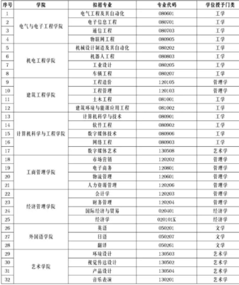2021年廣州理工學(xué)院專(zhuān)升本擬招生專(zhuān)業(yè)