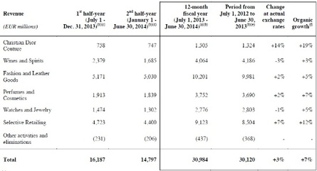 Dior時裝上財年利潤增38% 傲視多數(shù)奢侈品牌