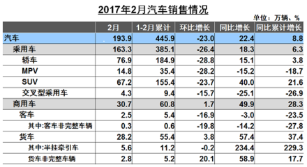 2月汽車產(chǎn)銷:轎車、SUV均環(huán)比下滑 新能源車回溫 - 信網(wǎng)|青島財(cái)經(jīng)生活服務(wù)門戶
