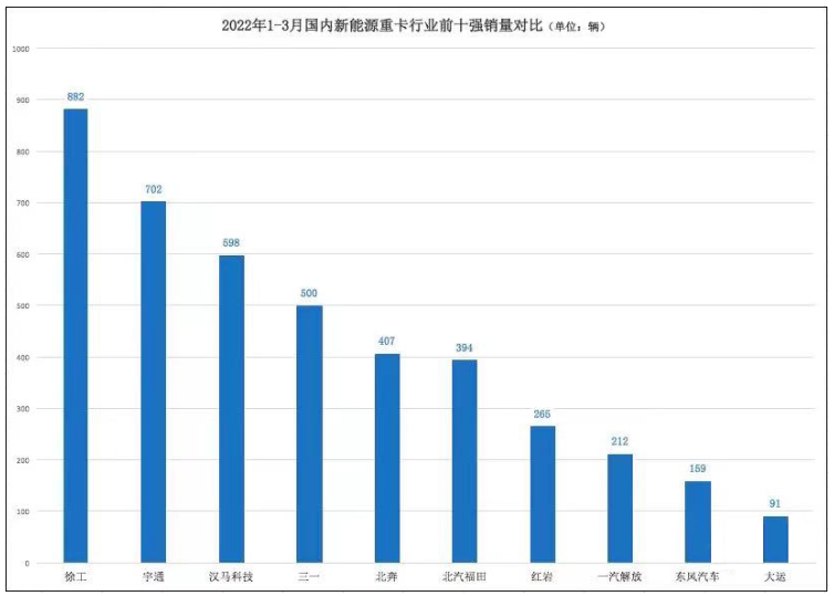 徐工包攬一季度新能源重卡與牽引車門類“雙料”銷冠 持續(xù)推進(jìn)裝備制造業(yè)高質(zhì)量發(fā)展