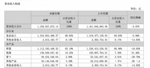 下飯 神器 榨菜賣不動(dòng)了,涪陵榨菜上半年?duì)I收凈利潤雙跌